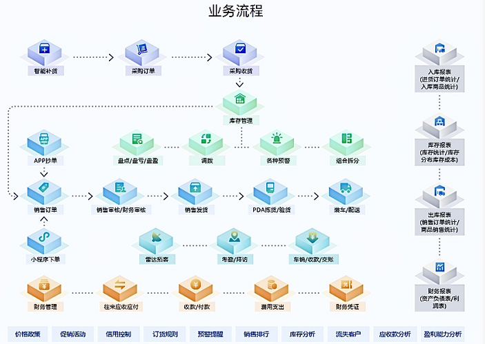 成都商贸行业管理软件 成都管理软件开发